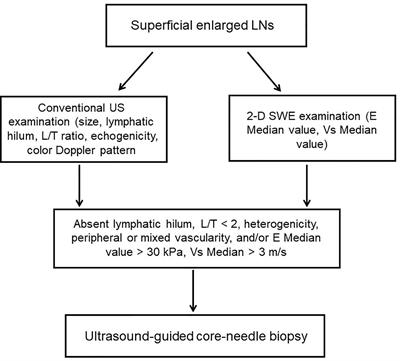 Differential Diagnosis Value of Shear-Wave Elastography for Superficial Enlarged Lymph Nodes